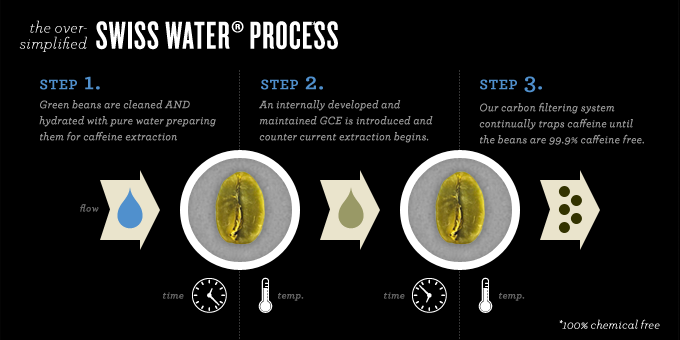 The Swiss Water Process